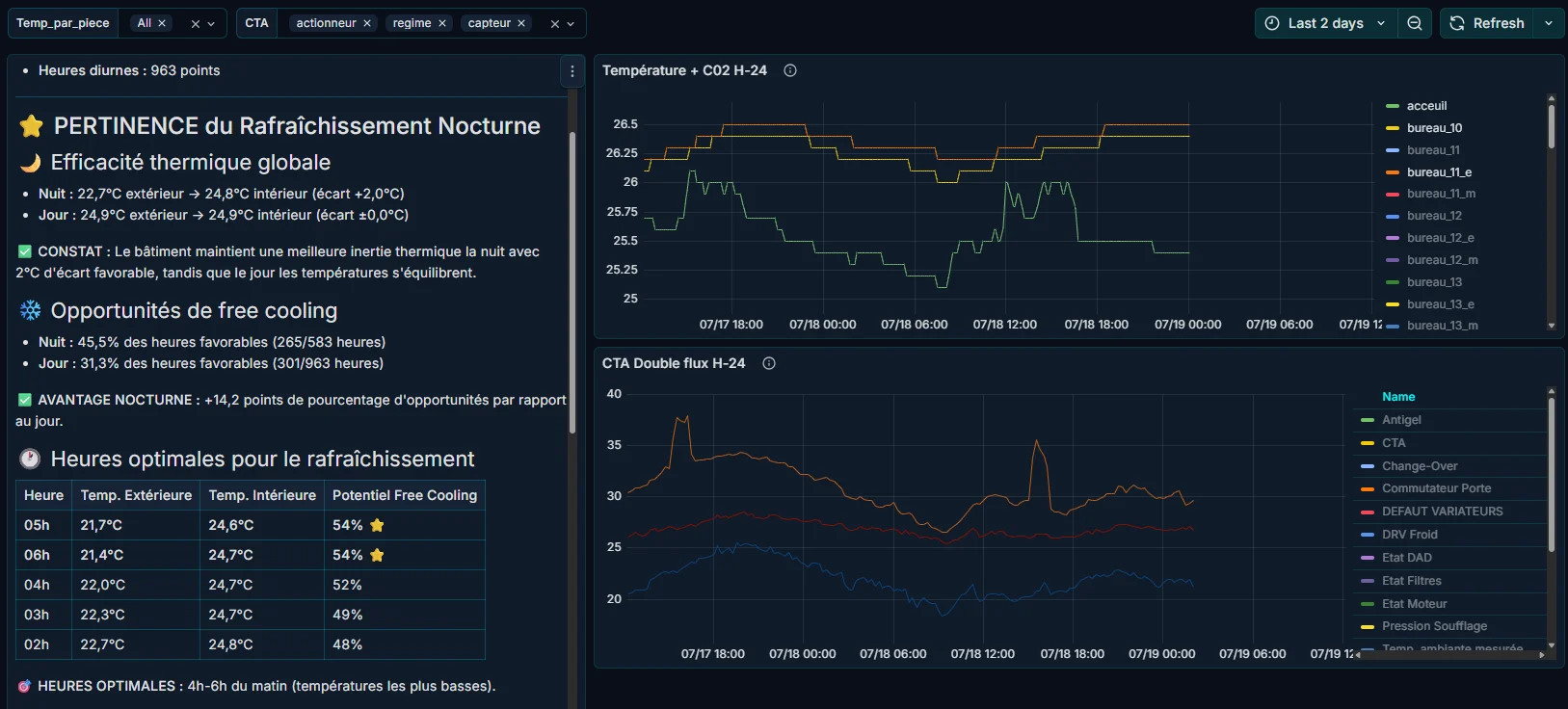 Optimisation énergétique
